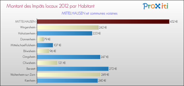 Montant des impôts locaux par Habitant pour MITTELHAUSEN et les communes proches Comparaison des impôts locaux par habitant pour MITTELHAUSEN et les communes voisines