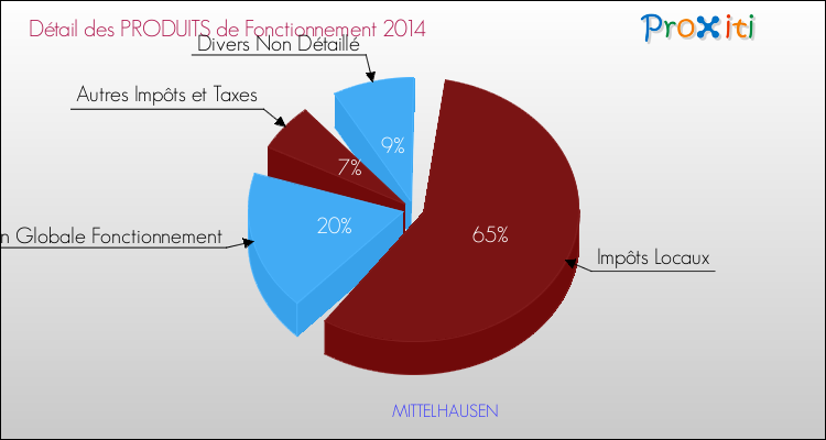 Décomposition du Budget de Fonctionnement 2014 de la commune de MITTELHAUSEN Budget de Fonctionnement 2014 pour la commune de MITTELHAUSEN