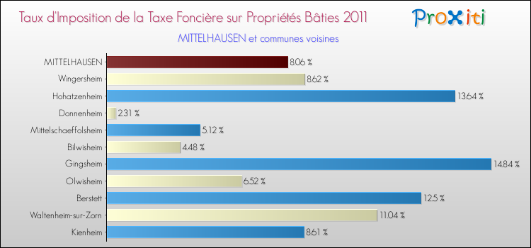 Taux d'imposition de la taxe foncière sur le bati 2011 pour MITTELHAUSEN et les communes proches Comparaison des taux d'imposition de la taxe foncière sur le bati 2011 pour MITTELHAUSEN et les communes voisines