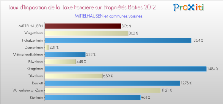 Taux d'imposition de la taxe foncière sur le bati 2012 pour MITTELHAUSEN et les communes proches Comparaison des taux d'imposition de la taxe foncière sur le bati 2012 pour MITTELHAUSEN et les communes voisines