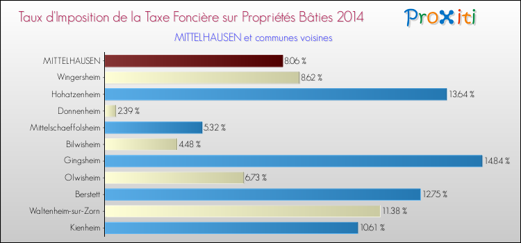 Taux d'imposition de la taxe foncière sur le bati 2014 pour MITTELHAUSEN et les communes proches Comparaison des taux d'imposition de la taxe foncière sur le bati 2014 pour MITTELHAUSEN et les communes voisines