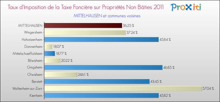 Taux d'imposition de la taxe foncière sur les immeubles et terrains non batis 2011 pour MITTELHAUSEN et les communes proches Comparaison des taux d'imposition de la taxe foncière sur les immeubles et terrains non batis 2011 pour MITTELHAUSEN et les communes voisines