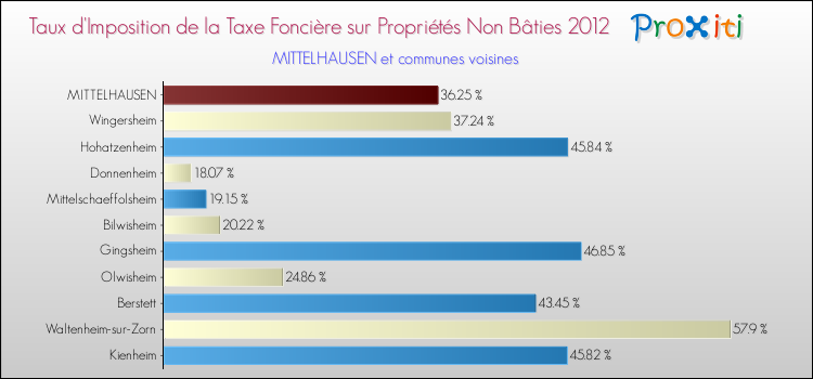 Taux d'imposition de la taxe foncière sur les immeubles et terrains non batis 2012 pour MITTELHAUSEN et les communes proches Comparaison des taux d'imposition de la taxe foncière sur les immeubles et terrains non batis 2012 pour MITTELHAUSEN et les communes voisines