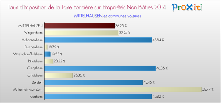 Taux d'imposition de la taxe foncière sur les immeubles et terrains non batis 2014 pour MITTELHAUSEN et les communes proches Comparaison des taux d'imposition de la taxe foncière sur les immeubles et terrains non batis 2014 pour MITTELHAUSEN et les communes voisines