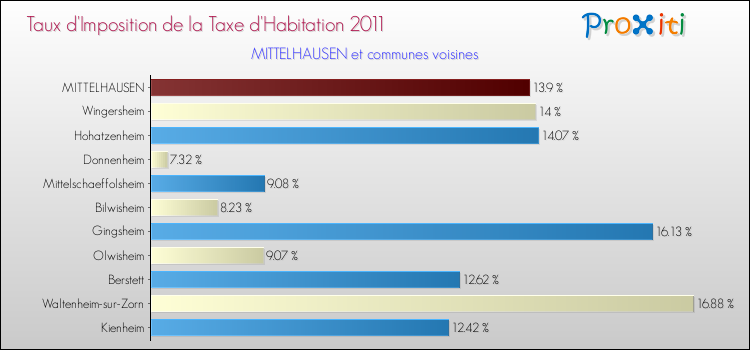 Taux d'imposition de la taxe d'habitation 2011 pour MITTELHAUSEN et les communes proches Comparaison des taux d'imposition de la taxe d'habitation 2011 pour MITTELHAUSEN et les communes voisines