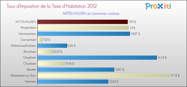 Taux d'imposition de la taxe d'habitation 2012 pour MITTELHAUSEN et les communes proches Comparaison des taux d'imposition de la taxe d'habitation 2012 pour MITTELHAUSEN et les communes voisines