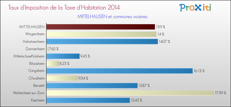 Taux d'imposition de la taxe d'habitation 2014 pour MITTELHAUSEN et les communes proches Comparaison des taux d'imposition de la taxe d'habitation 2014 pour MITTELHAUSEN et les communes voisines