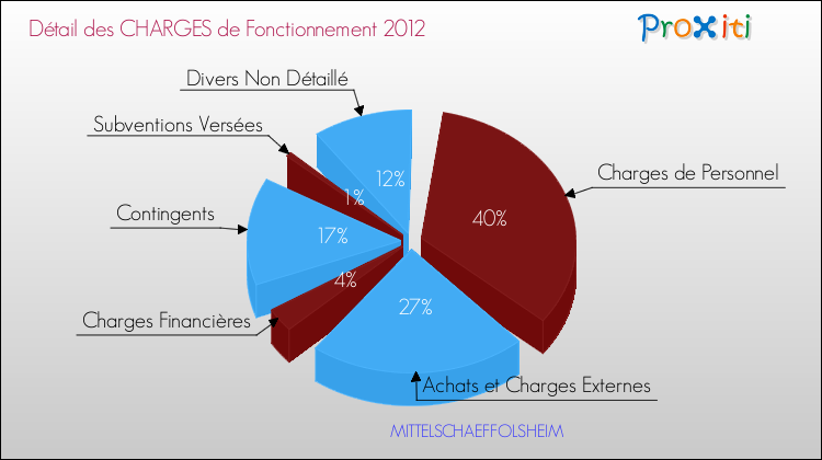 Décomposition des Charges de Fonctionnement 2012 de la commune de MITTELSCHAEFFOLSHEIM Charges de Fonctionnement 2012 pour la commune de MITTELSCHAEFFOLSHEIM