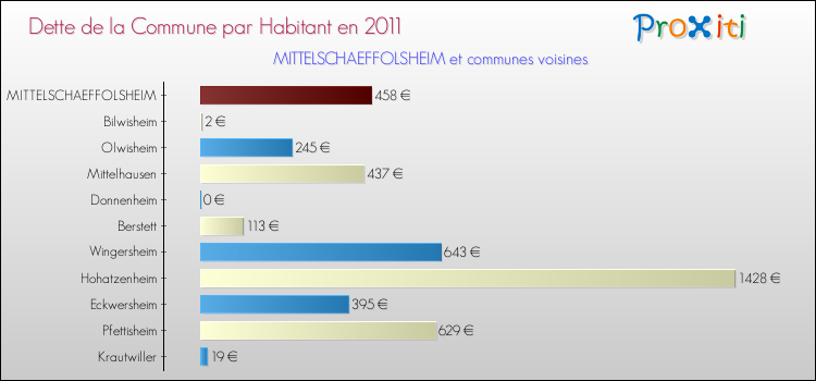 Dette par habitant de la commune en 2011 pour MITTELSCHAEFFOLSHEIM et les communes proches Comparaison de la dette par habitant de la commune en 2011 pour MITTELSCHAEFFOLSHEIM et les communes voisines