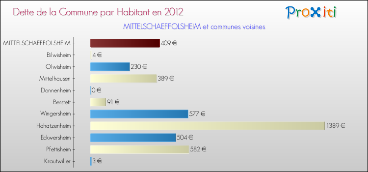 Dette par habitant de la commune en 2012 pour MITTELSCHAEFFOLSHEIM et les communes proches Comparaison de la dette par habitant de la commune en 2012 pour MITTELSCHAEFFOLSHEIM et les communes voisines