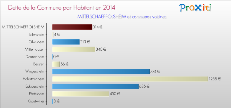 Dette par habitant de la commune en 2014 pour MITTELSCHAEFFOLSHEIM et les communes proches Comparaison de la dette par habitant de la commune en 2014 pour MITTELSCHAEFFOLSHEIM et les communes voisines