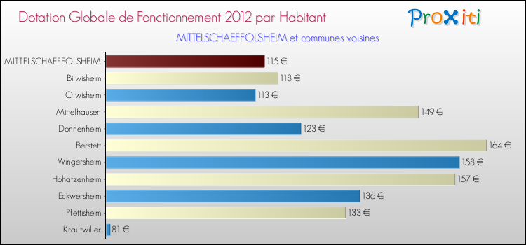 Montant des dotations globales de fonctionnement DGF par Habitant pour MITTELSCHAEFFOLSHEIM et les communes proches Comparaison des des dotations globales de fonctionnement DGF par habitant pour MITTELSCHAEFFOLSHEIM et les communes voisines
