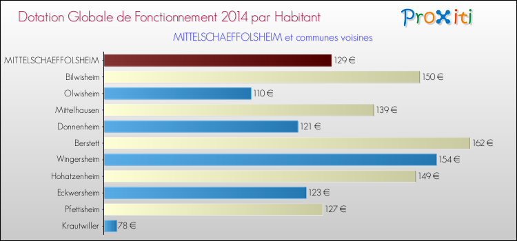 Montant des dotations globales de fonctionnement DGF par Habitant pour MITTELSCHAEFFOLSHEIM et les communes proches en 2014. Comparaison des des dotations globales de fonctionnement DGF par habitant pour MITTELSCHAEFFOLSHEIM et les communes voisines en 2014.