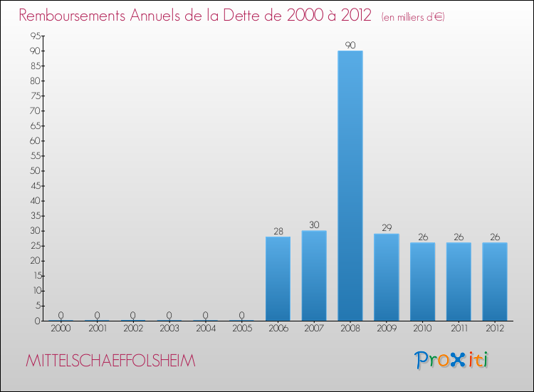 Evolution de l'annuité de la dette pour la commune de MITTELSCHAEFFOLSHEIM de 2000 à 2012 Annuités de la dette pour MITTELSCHAEFFOLSHEIM de 2000 à 2012
