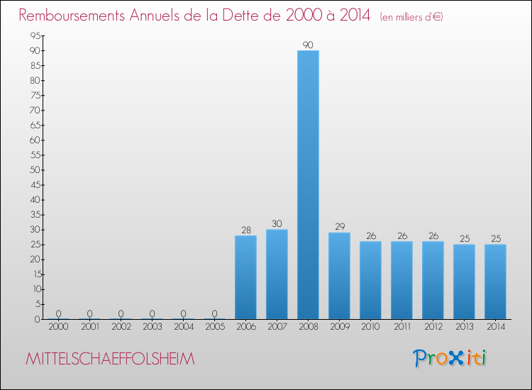 Evolution de l'annuité de la dette pour la commune de MITTELSCHAEFFOLSHEIM de 2000 à 2014 Annuités de la dette pour MITTELSCHAEFFOLSHEIM de 2000 à 2014