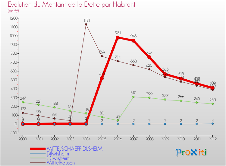 Evolution de la dette par habitant pour la commune de MITTELSCHAEFFOLSHEIM et les communes proches de 2000 à 2012 Comparaison de la dette par habitant pour MITTELSCHAEFFOLSHEIM et les communes voisines de 2000 à 2012