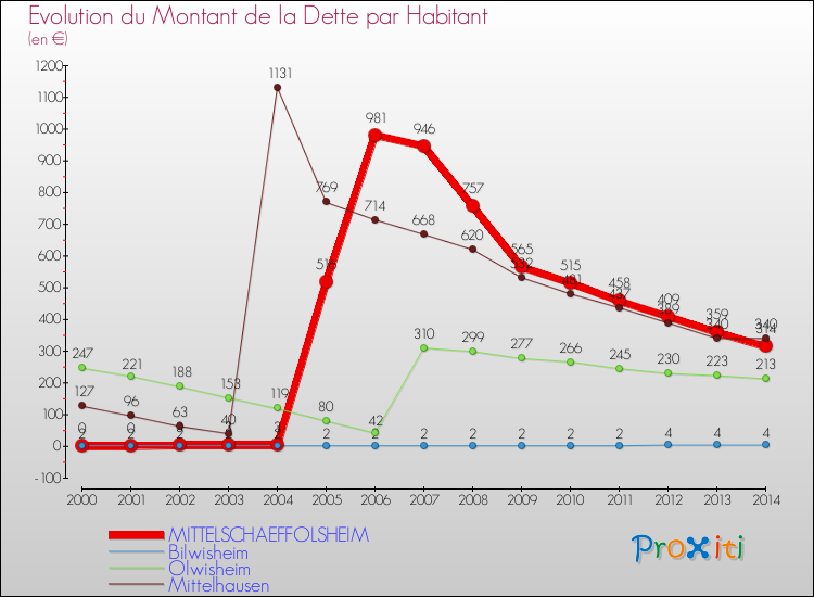 Evolution de la dette par habitant pour la commune de MITTELSCHAEFFOLSHEIM et les communes proches de 2000 à 2014 Comparaison de la dette par habitant pour MITTELSCHAEFFOLSHEIM et les communes voisines de 2000 à 2014