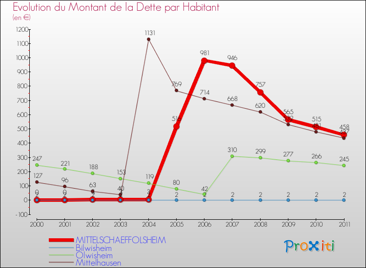 Evolution de la dette par habitant pour la commune de MITTELSCHAEFFOLSHEIM et les communes proches Comparaison de la dette par habitant pour MITTELSCHAEFFOLSHEIM et les communes voisines