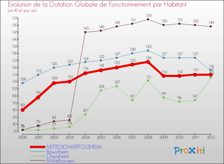 Evolution et montant de la dotation globale de fonctionnement par Habitant pour MITTELSCHAEFFOLSHEIM et les communes proches Comparaison des dotations globales de fonctionnement par habitant pour MITTELSCHAEFFOLSHEIM et les communes voisines