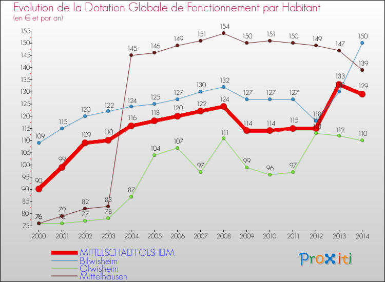 Evolution et montant de la dotation globale de fonctionnement par Habitant pour MITTELSCHAEFFOLSHEIM et les communes proches de 2000 à 2014. Comparaison des dotations globales de fonctionnement par habitant pour MITTELSCHAEFFOLSHEIM et les communes voisines de 2000 à 2014.