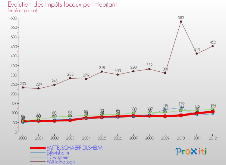 Evolution et montant des impôts locaux par Habitant pour MITTELSCHAEFFOLSHEIM et les communes proches Comparaison des impôts locaux par habitant pour MITTELSCHAEFFOLSHEIM et les communes voisines