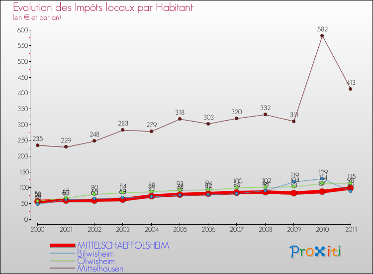 Evolution et montant des impôts locaux par Habitant pour MITTELSCHAEFFOLSHEIM et les communes proches Comparaison des impôts locaux par habitant pour MITTELSCHAEFFOLSHEIM et les communes voisines