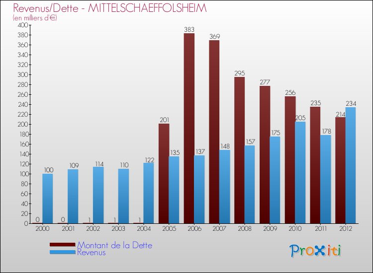 Evolution comparée de la dette et des revenus pour la commune de MITTELSCHAEFFOLSHEIM de 2000 à 2012 Comparaison de la dette et des revenus pour MITTELSCHAEFFOLSHEIM de 2000 à 2012