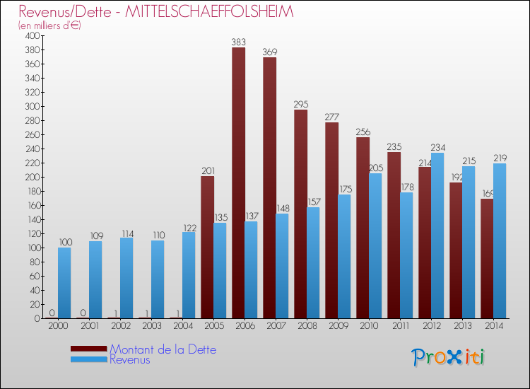 Evolution comparée de la dette et des revenus pour la commune de MITTELSCHAEFFOLSHEIM de 2000 à 2014 Comparaison de la dette et des revenus pour MITTELSCHAEFFOLSHEIM de 2000 à 2014