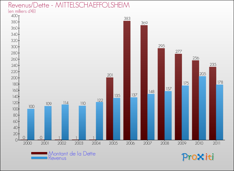 Evolution comparée de la dette et des revenus pour la commune de MITTELSCHAEFFOLSHEIM de 2000 à 2011 Comparaison de la dette et des revenus pour MITTELSCHAEFFOLSHEIM de 2000 à 2011