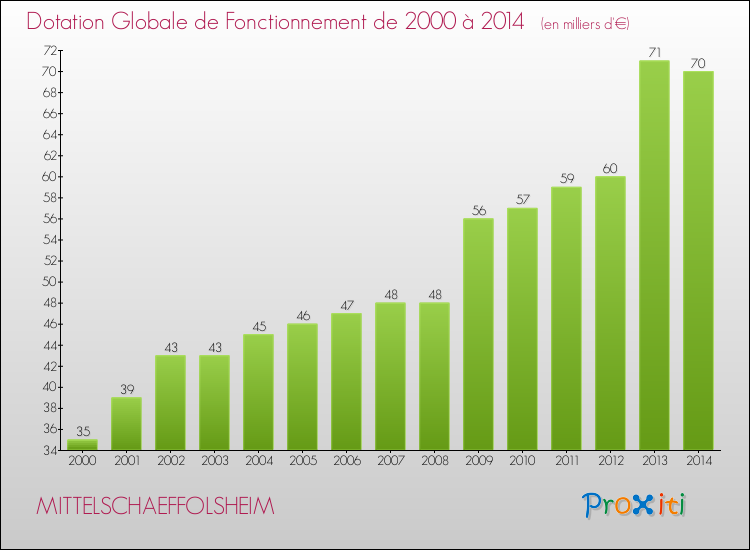 Evolution du montant de la Dotation Globale de Fonctionnement pour la commune de MITTELSCHAEFFOLSHEIM de 2000 à 2014 Evolution du montant de la Dotation Globale de Fonctionnement pour MITTELSCHAEFFOLSHEIM de 2000 à 2014