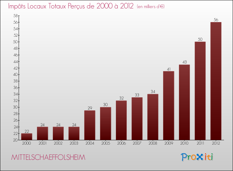 Evolution des Impôts Locaux pour la commune de MITTELSCHAEFFOLSHEIM de 2000 à 2012 Evolution des Impôts Locaux pour MITTELSCHAEFFOLSHEIM de 2000 à 2012