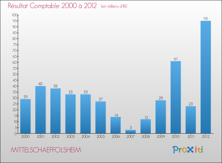 Evolution du résultat comptable pour la commune de MITTELSCHAEFFOLSHEIM de 2000 à 2012 Evolution du résultat comptable pour MITTELSCHAEFFOLSHEIM de 2000 à 2012