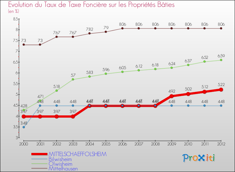 Evolution du taux de la taxe foncière sur le bati pour MITTELSCHAEFFOLSHEIM et les communes proches de 2000 à 2012 Comparaison des taux de taxe foncière sur le bati pour MITTELSCHAEFFOLSHEIM et les communes voisines de 2000 à 2012