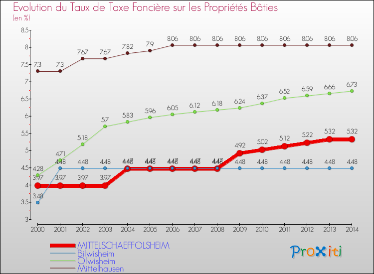 Evolution du taux de la taxe foncière sur le bati pour MITTELSCHAEFFOLSHEIM et les communes proches de 2000 à 2014 Comparaison des taux de taxe foncière sur le bati pour MITTELSCHAEFFOLSHEIM et les communes voisines de 2000 à 2014