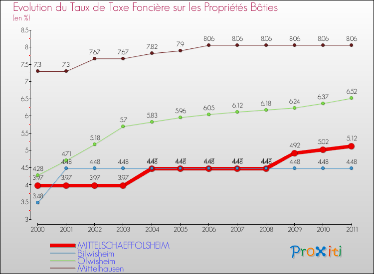 Evolution du taux de la taxe foncière sur le bati pour MITTELSCHAEFFOLSHEIM et les communes proches Comparaison des taux de taxe foncière sur le bati pour MITTELSCHAEFFOLSHEIM et les communes voisines