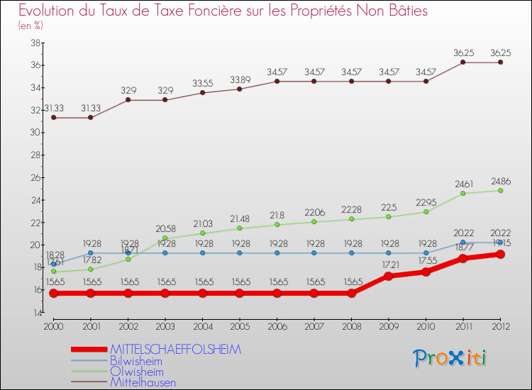 Evolution du taux de la taxe foncière sur les immeubles et terrains non batis pour MITTELSCHAEFFOLSHEIM et les communes proches de 2000 à 2012 Comparaison des taux de la taxe foncière sur les immeubles et terrains non batis pour MITTELSCHAEFFOLSHEIM et les communes voisines de 2000 à 2012