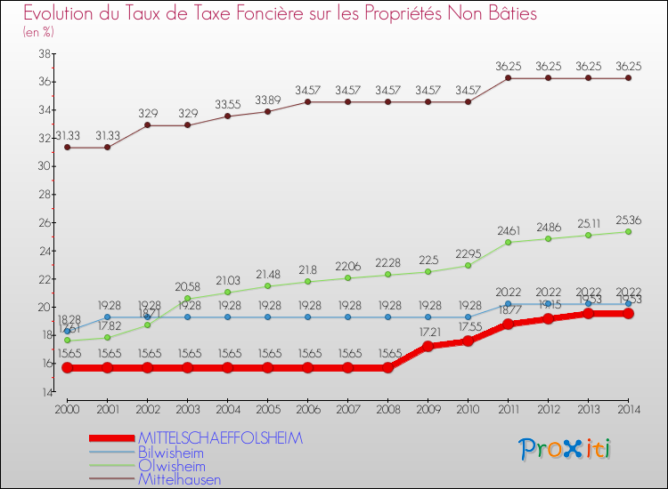 Evolution du taux de la taxe foncière sur les immeubles et terrains non batis pour MITTELSCHAEFFOLSHEIM et les communes proches de 2000 à 2014 Comparaison des taux de la taxe foncière sur les immeubles et terrains non batis pour MITTELSCHAEFFOLSHEIM et les communes voisines de 2000 à 2014