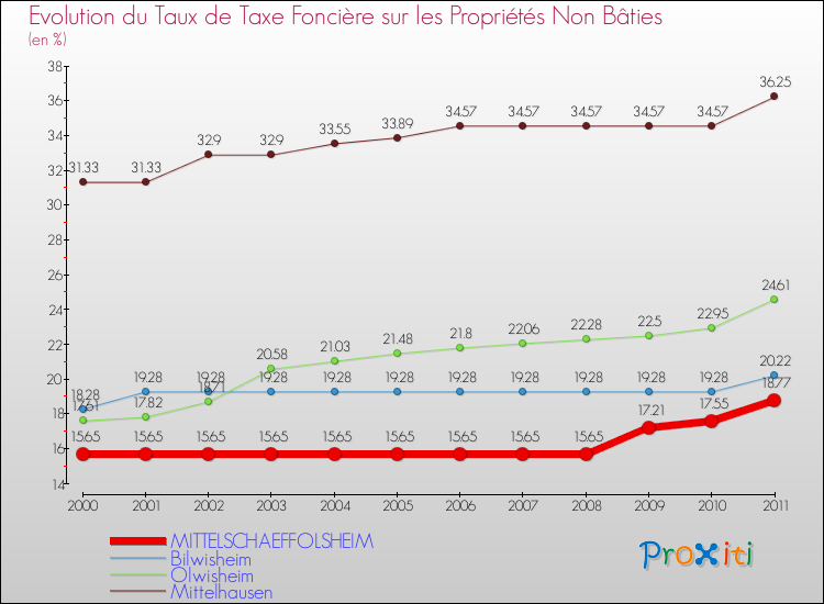 Evolution du taux de la taxe foncière sur les immeubles et terrains non batis pour MITTELSCHAEFFOLSHEIM et les communes proches Comparaison des taux de la taxe foncière sur les immeubles et terrains non batis pour MITTELSCHAEFFOLSHEIM et les communes voisines