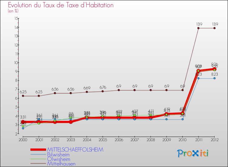 Evolution du taux de la taxe d'habitation pour MITTELSCHAEFFOLSHEIM et les communes proches Comparaison des taux de la taxe d'habitation pour MITTELSCHAEFFOLSHEIM et les communes voisines