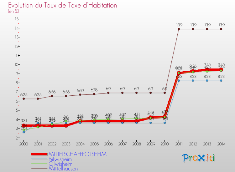 Evolution du taux de la taxe d'habitation pour MITTELSCHAEFFOLSHEIM et les communes proches de 2000 à 2014 Comparaison des taux de la taxe d'habitation pour MITTELSCHAEFFOLSHEIM et les communes voisines de 2000 à 2014