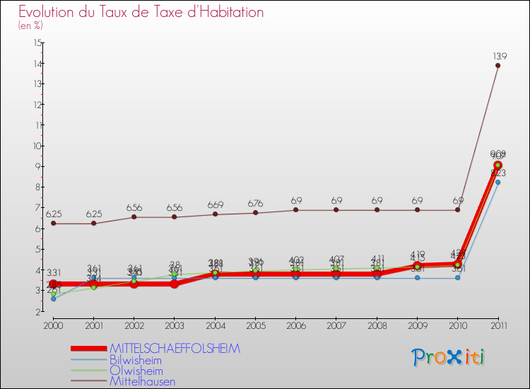 Evolution du taux de la taxe d'habitation pour MITTELSCHAEFFOLSHEIM et les communes proches Comparaison des taux de la taxe d'habitation pour MITTELSCHAEFFOLSHEIM et les communes voisines