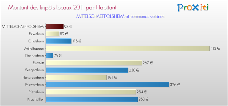 Montant des impôts locaux par Habitant pour MITTELSCHAEFFOLSHEIM et les communes proches Comparaison des impôts locaux par habitant pour MITTELSCHAEFFOLSHEIM et les communes voisines