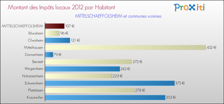 Montant des impôts locaux par Habitant pour MITTELSCHAEFFOLSHEIM et les communes proches Comparaison des impôts locaux par habitant pour MITTELSCHAEFFOLSHEIM et les communes voisines