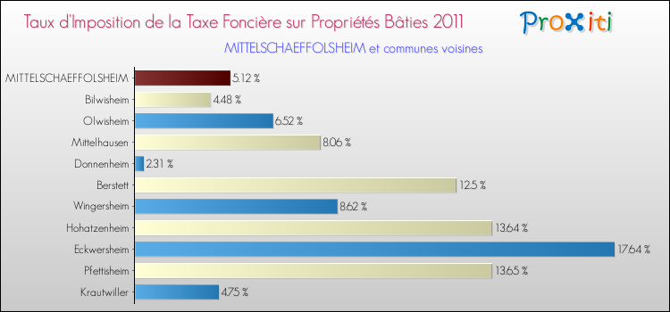 Taux d'imposition de la taxe foncière sur le bati 2011 pour MITTELSCHAEFFOLSHEIM et les communes proches Comparaison des taux d'imposition de la taxe foncière sur le bati 2011 pour MITTELSCHAEFFOLSHEIM et les communes voisines