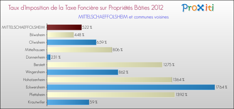 Taux d'imposition de la taxe foncière sur le bati 2012 pour MITTELSCHAEFFOLSHEIM et les communes proches Comparaison des taux d'imposition de la taxe foncière sur le bati 2012 pour MITTELSCHAEFFOLSHEIM et les communes voisines