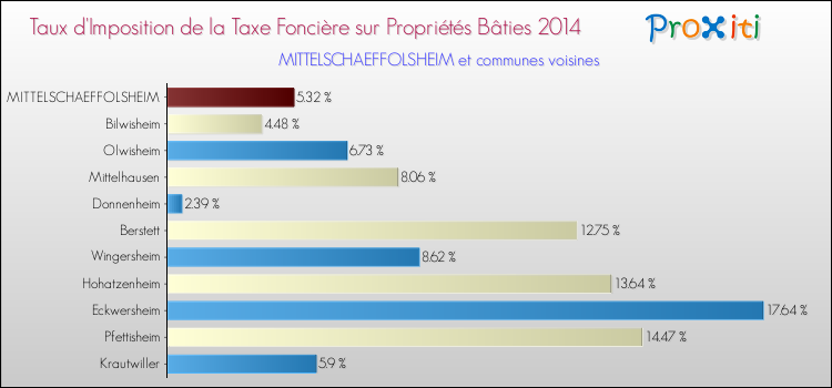 Taux d'imposition de la taxe foncière sur le bati 2014 pour MITTELSCHAEFFOLSHEIM et les communes proches Comparaison des taux d'imposition de la taxe foncière sur le bati 2014 pour MITTELSCHAEFFOLSHEIM et les communes voisines