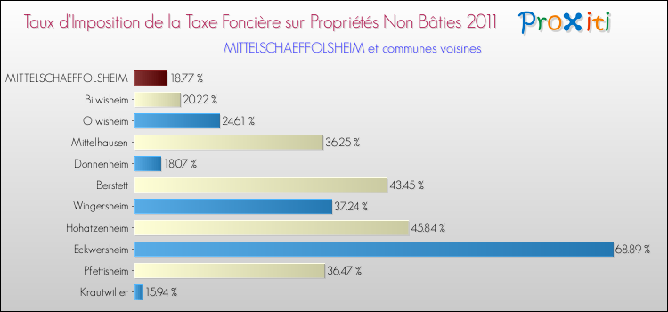 Taux d'imposition de la taxe foncière sur les immeubles et terrains non batis 2011 pour MITTELSCHAEFFOLSHEIM et les communes proches Comparaison des taux d'imposition de la taxe foncière sur les immeubles et terrains non batis 2011 pour MITTELSCHAEFFOLSHEIM et les communes voisines