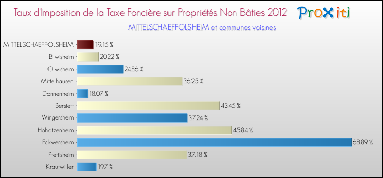 Taux d'imposition de la taxe foncière sur les immeubles et terrains non batis 2012 pour MITTELSCHAEFFOLSHEIM et les communes proches Comparaison des taux d'imposition de la taxe foncière sur les immeubles et terrains non batis 2012 pour MITTELSCHAEFFOLSHEIM et les communes voisines