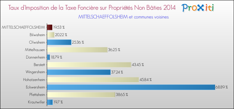 Taux d'imposition de la taxe foncière sur les immeubles et terrains non batis 2014 pour MITTELSCHAEFFOLSHEIM et les communes proches Comparaison des taux d'imposition de la taxe foncière sur les immeubles et terrains non batis 2014 pour MITTELSCHAEFFOLSHEIM et les communes voisines