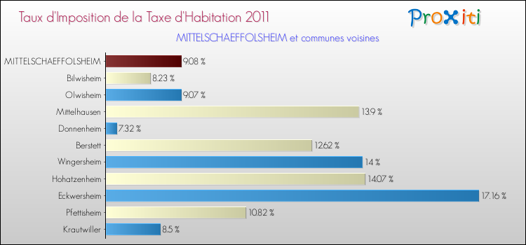 Taux d'imposition de la taxe d'habitation 2011 pour MITTELSCHAEFFOLSHEIM et les communes proches Comparaison des taux d'imposition de la taxe d'habitation 2011 pour MITTELSCHAEFFOLSHEIM et les communes voisines